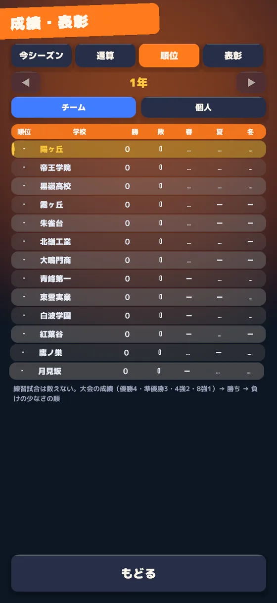 成績・表彰の画面。地区の順位表